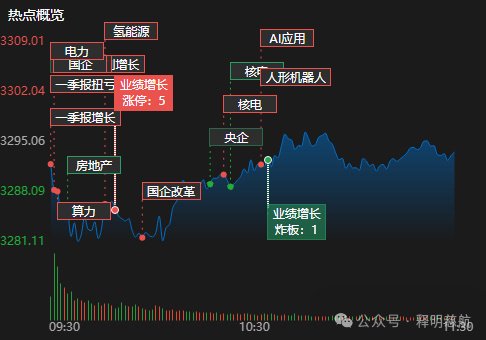 手机股票配资网 继续做差价, 高点做高抛!