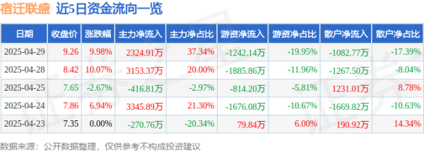 实盘配资平台app 4月29日宿迁联盛(603065)涨停分析: 储能项目推进、化工板块驱动