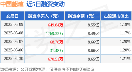 免费炒股配资 中国能建：5月9日融资买入6412.56万元，融资融券余额8.59亿元