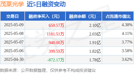 配资专业证券配资门户 茂莱光学：5月9日融资净买入650.57万元，连续3日累计净买入2772.07万元