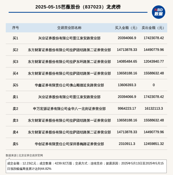 证券配资公司 北交所上市公司芭薇股份登龙虎榜: 2025年5月13日至2025年5月15日涨跌幅偏离值累计达到44.82%